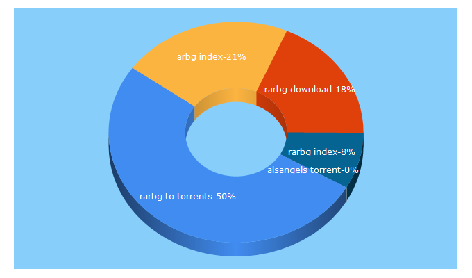 Top 5 Keywords send traffic to rarbg2018.org