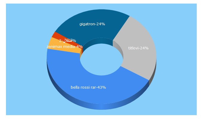 Top 5 Keywords send traffic to rarbg2019.org