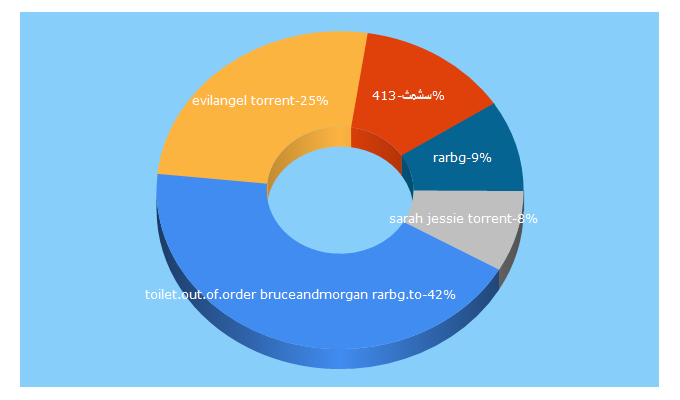 Top 5 Keywords send traffic to rarbgmirrored.org
