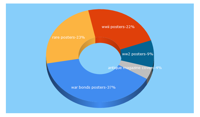 Top 5 Keywords send traffic to rare-posters.com