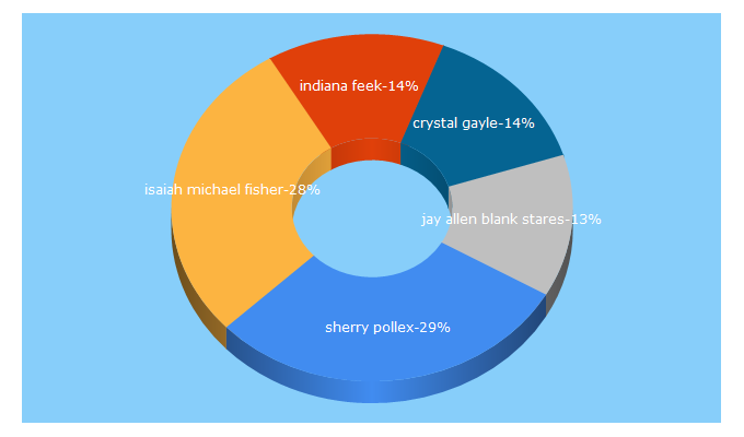 Top 5 Keywords send traffic to rarecountry.com