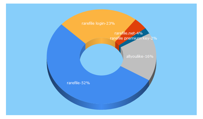 Top 5 Keywords send traffic to rarefile.net