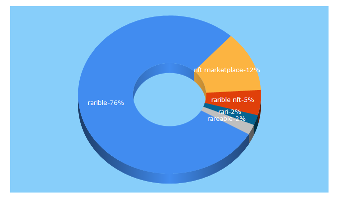 Top 5 Keywords send traffic to rarible.com