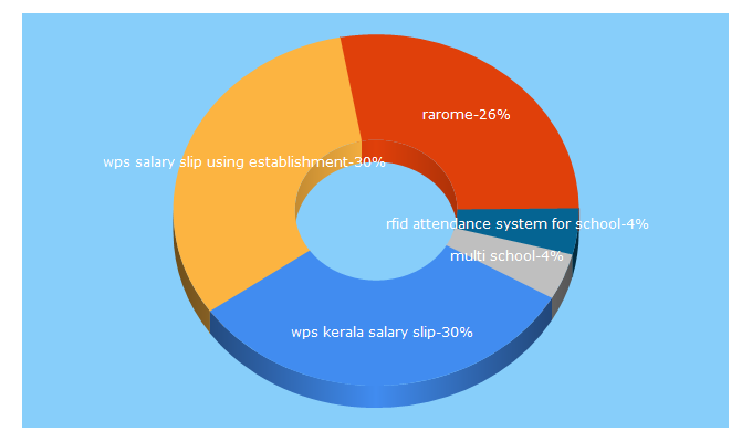 Top 5 Keywords send traffic to rarome.com