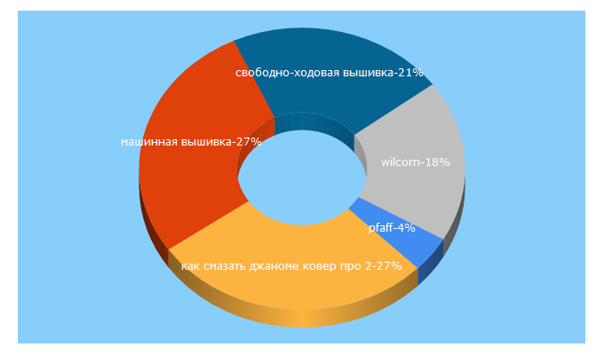 Top 5 Keywords send traffic to raruk.ru