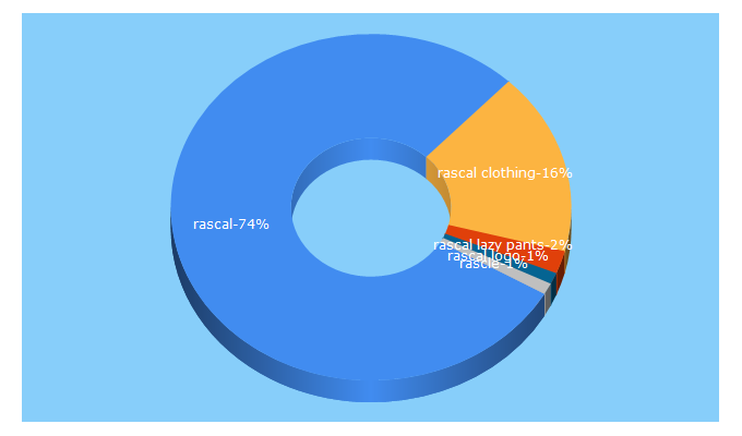 Top 5 Keywords send traffic to rascalclothing.com