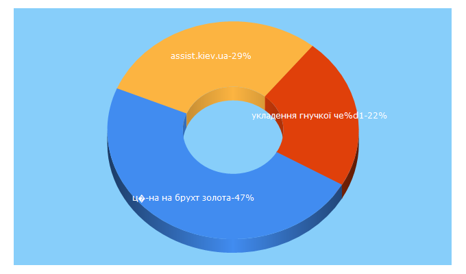 Top 5 Keywords send traffic to rashod.at.ua