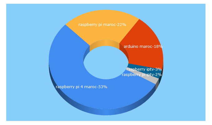 Top 5 Keywords send traffic to raspberry.ma