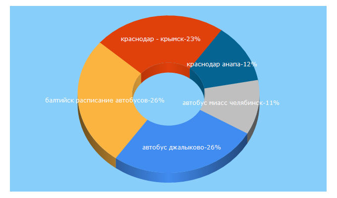 Top 5 Keywords send traffic to raspisanie-avtobusovv.ru