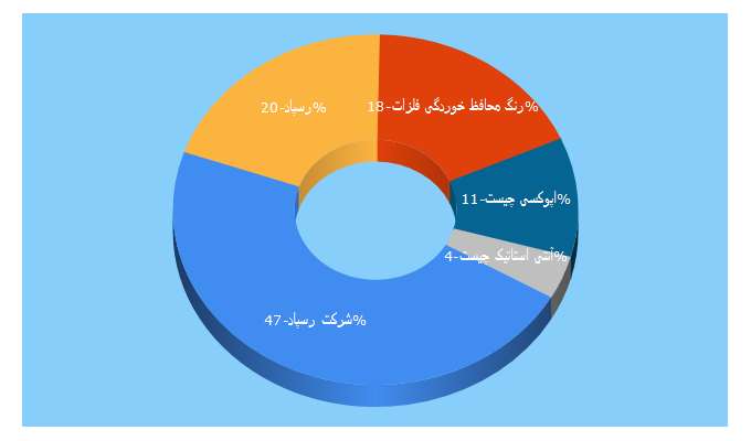 Top 5 Keywords send traffic to raspod.com