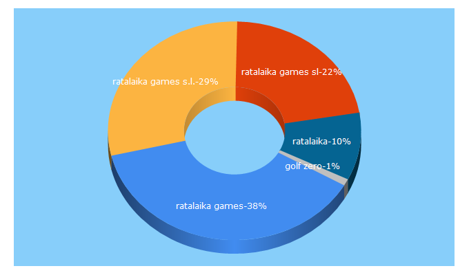 Top 5 Keywords send traffic to ratalaikagames.com