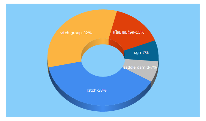 Top 5 Keywords send traffic to ratch.co.th