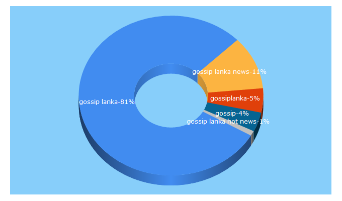 Top 5 Keywords send traffic to rategossip.com