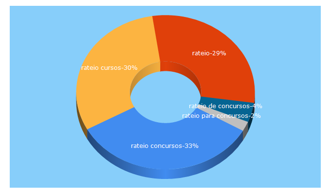 Top 5 Keywords send traffic to rateio.org