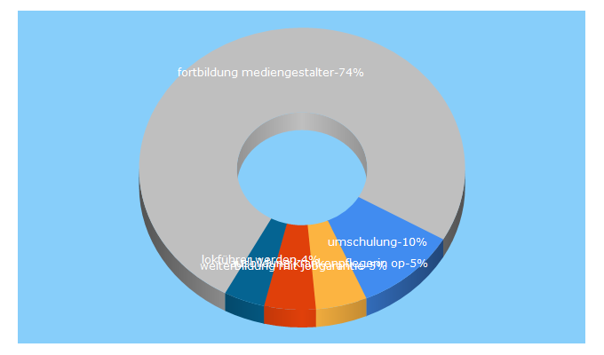 Top 5 Keywords send traffic to ratgeber-umschulung.de