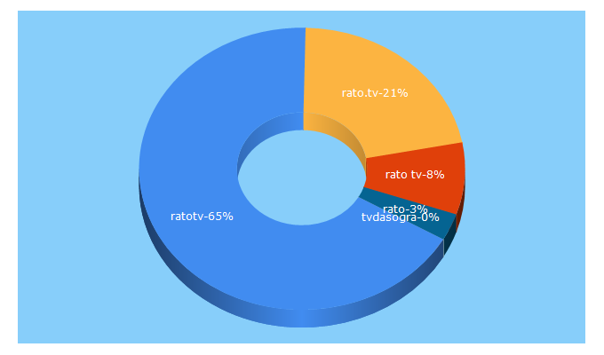 Top 5 Keywords send traffic to ratotv.bid