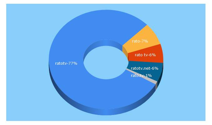 Top 5 Keywords send traffic to ratotv.net