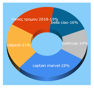 Top 5 Keywords send traffic to ratpack.gr