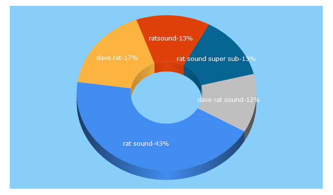 Top 5 Keywords send traffic to ratsound.com