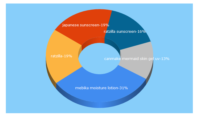 Top 5 Keywords send traffic to ratzillacosme.com