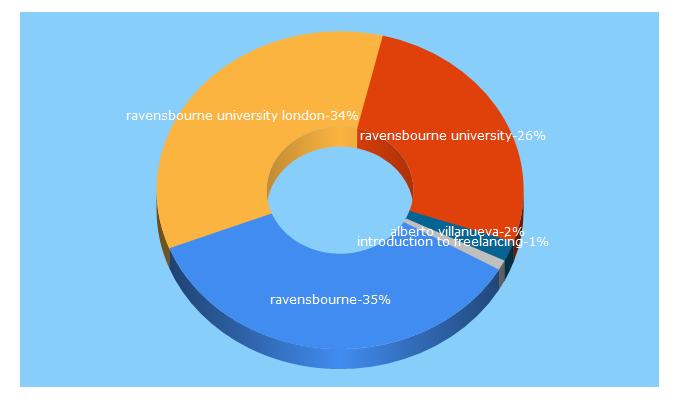 Top 5 Keywords send traffic to ravensbourne.ac.uk