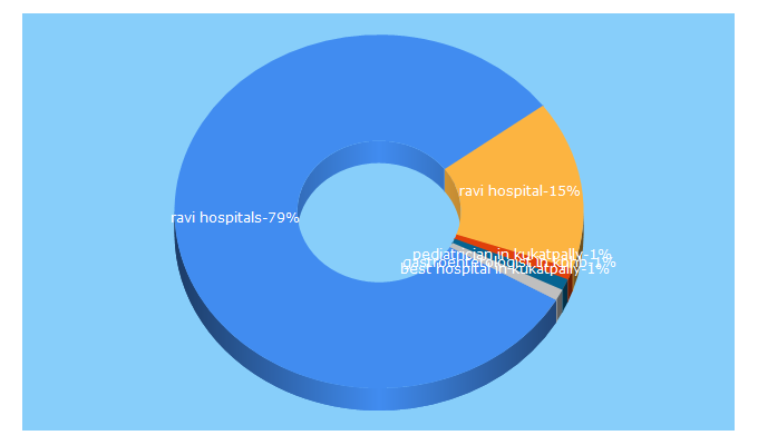 Top 5 Keywords send traffic to ravihospitals.com