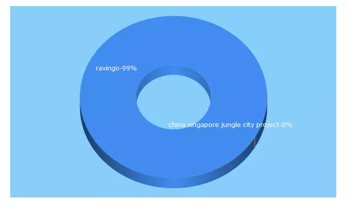 Top 5 Keywords send traffic to ravingo.in