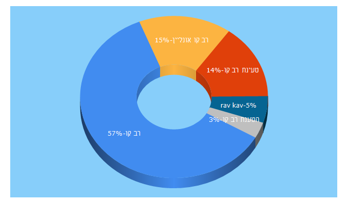 Top 5 Keywords send traffic to ravkavonline.co.il