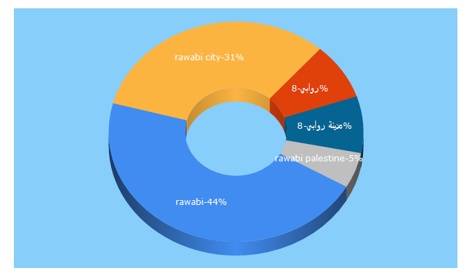 Top 5 Keywords send traffic to rawabi.ps