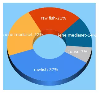 Top 5 Keywords send traffic to rawfish.com