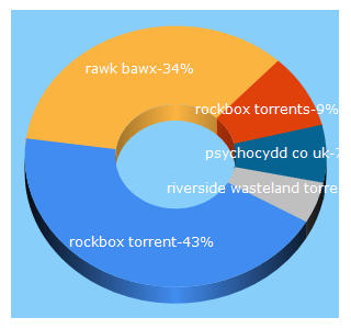 Top 5 Keywords send traffic to rawkbawx.rocks