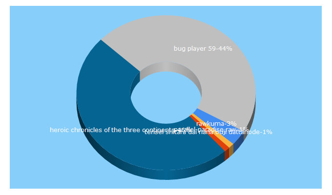 Top 5 Keywords send traffic to rawkuma.com