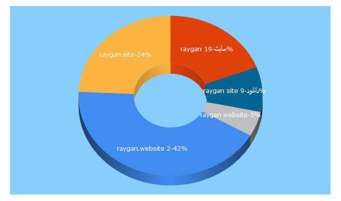 Top 5 Keywords send traffic to raygan.website