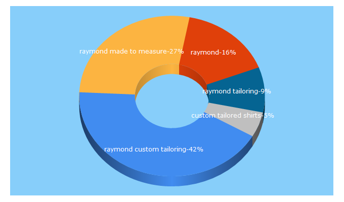 Top 5 Keywords send traffic to raymondcustomtailoring.com