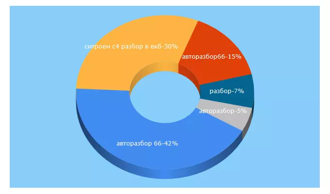 Top 5 Keywords send traffic to razbor66.ru