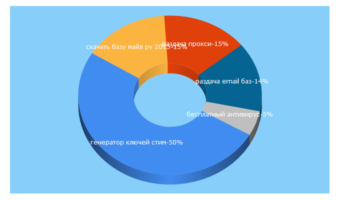 Top 5 Keywords send traffic to razdachi24.ru