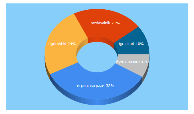 Top 5 Keywords send traffic to razdavalnik.bg