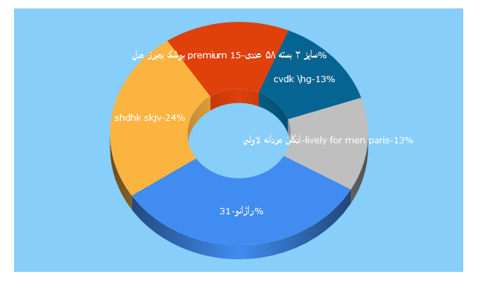 Top 5 Keywords send traffic to razhano.com