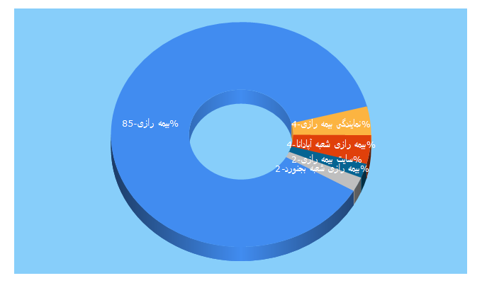 Top 5 Keywords send traffic to razi24.ir