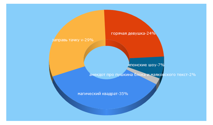 Top 5 Keywords send traffic to raznogo.com