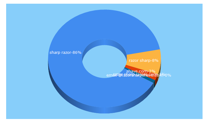 Top 5 Keywords send traffic to razorsharpshave.com