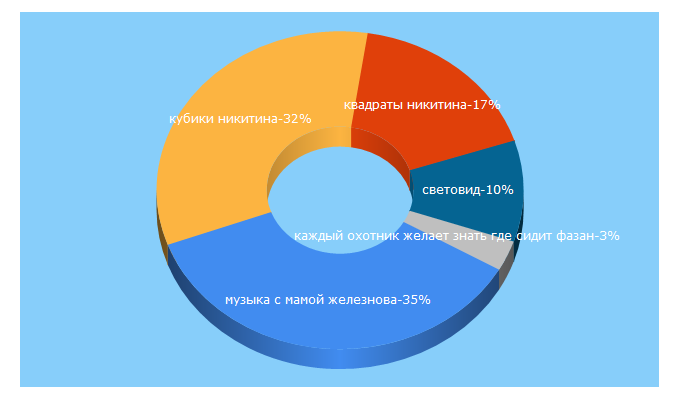 Top 5 Keywords send traffic to razvivalki.ru