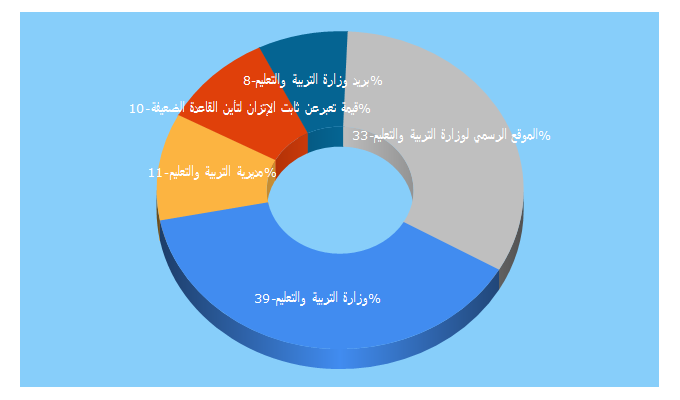 Top 5 Keywords send traffic to rbedu.ps