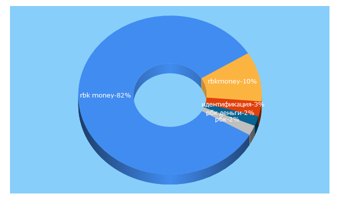 Top 5 Keywords send traffic to rbkmoney.com