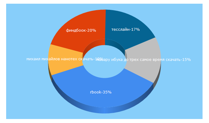 Top 5 Keywords send traffic to rbook.me