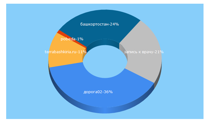 Top 5 Keywords send traffic to rbsmi.ru