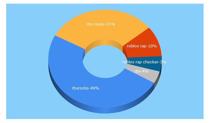 Top 5 Keywords send traffic to rbx.rocks