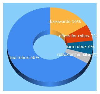 Top 5 Keywords send traffic to rbxrewards.com