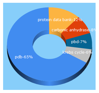 Top 5 Keywords send traffic to rcsb.org