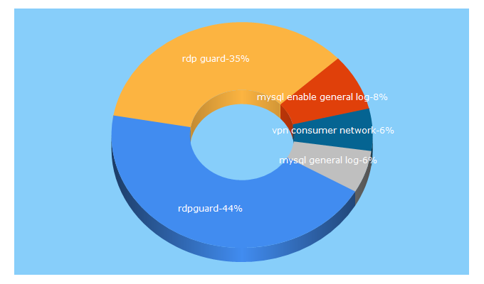 Top 5 Keywords send traffic to rdpguard.com